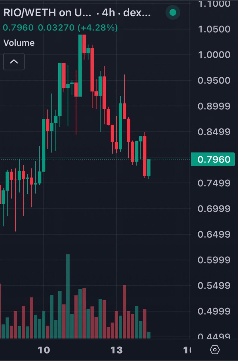 $RIO is one of the best opportunities for generational wealth 💰

You can get a billion dollar project at only a $40 million dollar market cap price point

Position yourself with $RIO accordingly 👌🏻