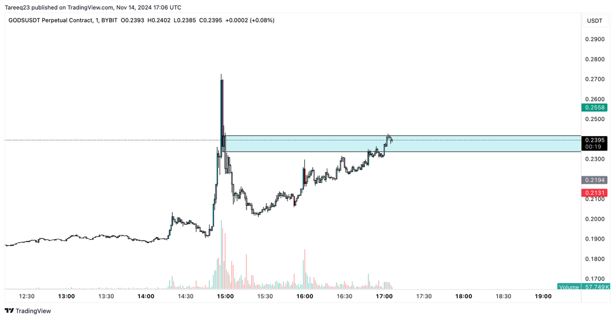 Watching $GODS for this reclaim