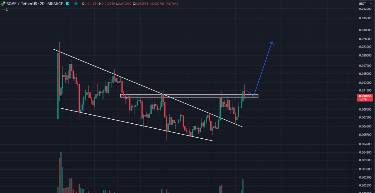 RayNakamoto's tweet photo. $BOME broke out of the wedge and there is a Inverse Head and Shoulder forming too. Follow to Print Money📈 #BOMEusdt #BOME #ALTSEASON #altcoinseason #altcoin #Altcoins #memecoin https://t.co/FOWrMnYQh3