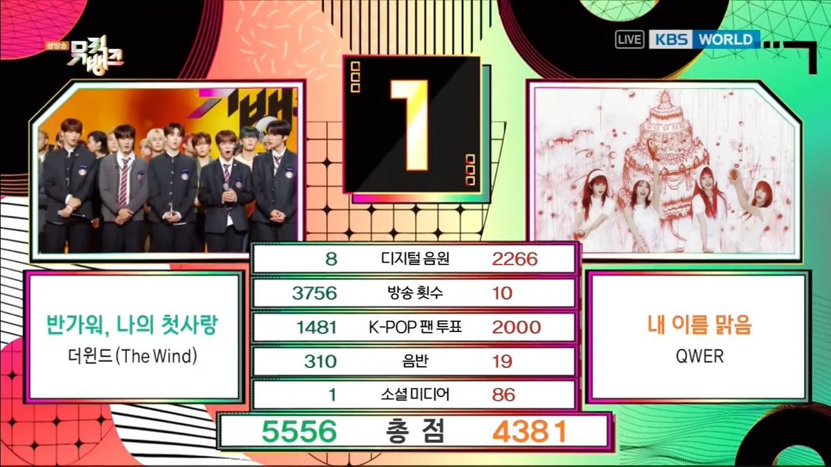 KJ_kpopfanboy95's tweet photo. #TheWind takes home their first ever music show win with #HelloMyFirstLove1stWin on Music Bank.
#더윈드 #THEWIND #The_Wind
#HelloMyFirstLove_1stWin #TheWind1stWin #더윈드_1위_축하해 https://t.co/9ptccBQ1uU
