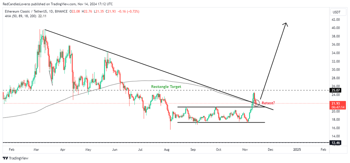 Moucrypto1's tweet photo. $ETC could be retesting a main downtrend line after breaking out. A successful retest here could indicate a potential continuation toward higher targets.
#ETC #Crypto #BTC https://t.co/3czoCUguA0