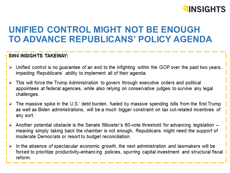 Donald Trump returns to the White House in 2025, Republicans won control of the Senate and retained the House – with another razor-thin majority. Now the question is how much of their policy wish list will actually make it into law? Full presentation at lnkd.in/e6Vurmsq