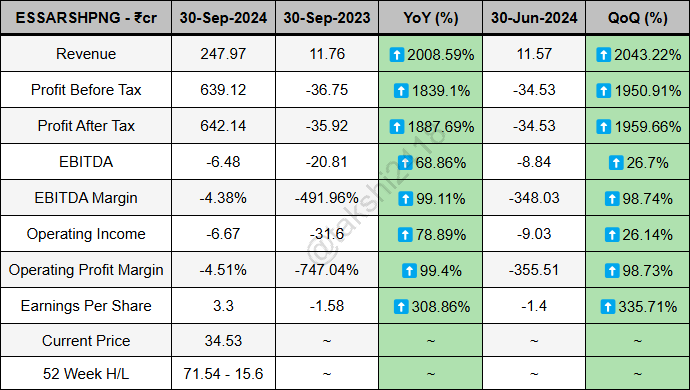 takshi2418's tweet image. Essar Shipping quarterly results ending 30-Sep-2024 -

Revenue at 247.97Cr vs 11.76Cr
PBT at 639.12Cr vs -36.75Cr
PAT at 642.14Cr vs -35.92Cr
EBITDA at -6.48Cr vs -20.81Cr
EBITDA Margin at -4.38% vs -491.96%
EPS at 3.3 vs -1.58

#ESSARSHPNG