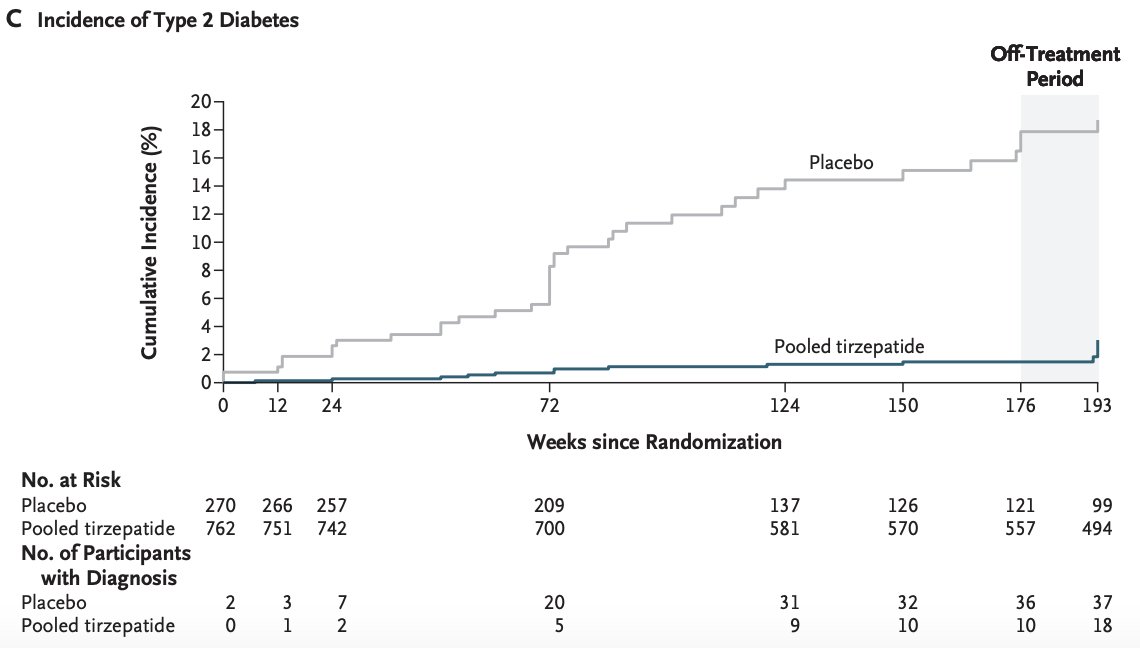 Hazard ratio=0.07❗️

That's the ridiculous effect of tirzepatide (dual GIP/GLP1r agonist) on the 3-year incidence of diabetes among patients with obesity

It's the kind of massive effect you expect for vaccines, not chronic disease prevention.

nejm.org/doi/full/10.10…