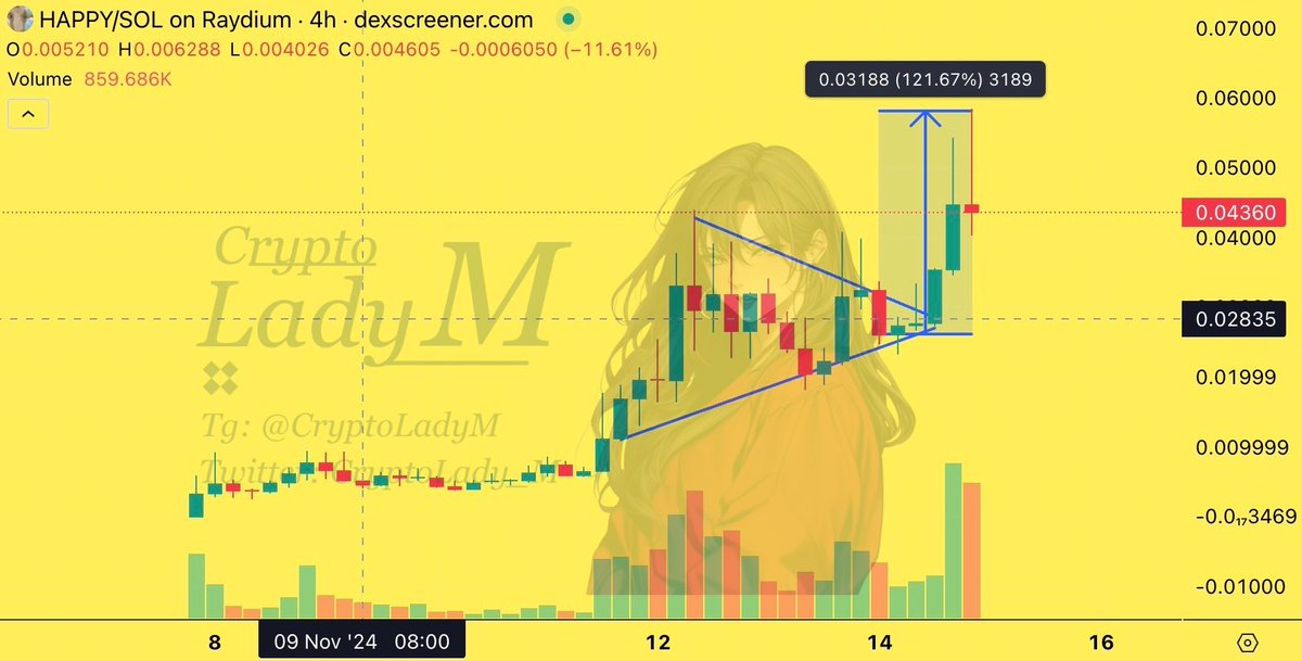 CryptoLady_M's tweet photo. $HAPPY broke free from its residence.

I anticipate a new all-time high soon.

Send cat’s sister soaring higher😼 #ATH https://t.co/Byh9UH222O
