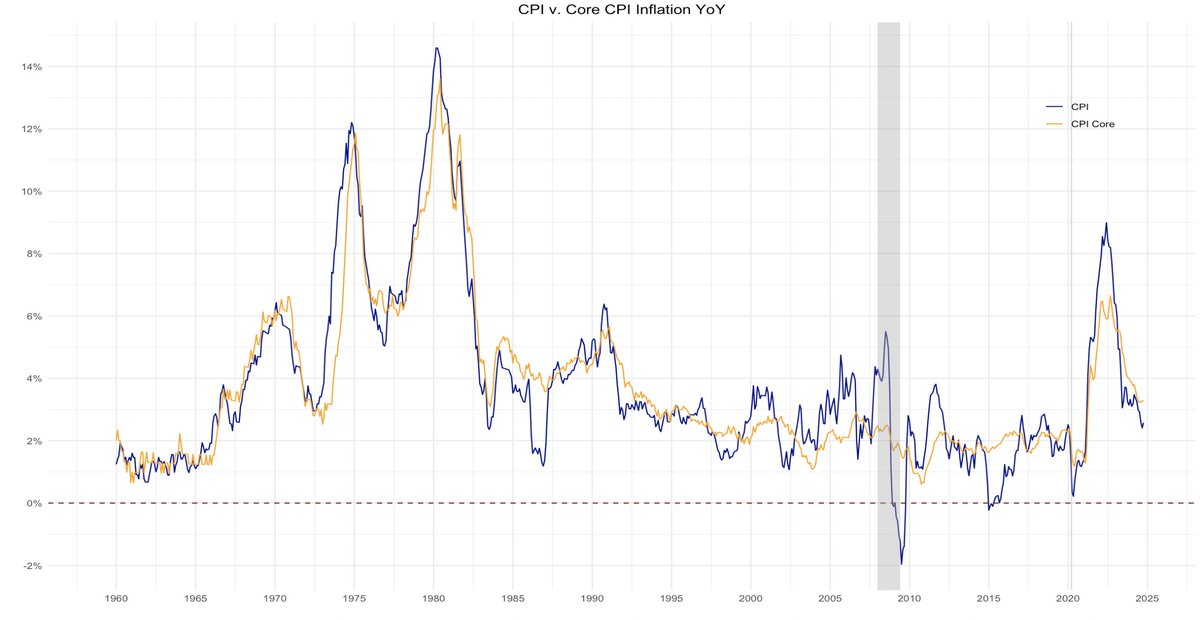 I don't really understand how people can expect lower prices. Since 1960, core CPI has *never* had a negative YoY change. Ever.