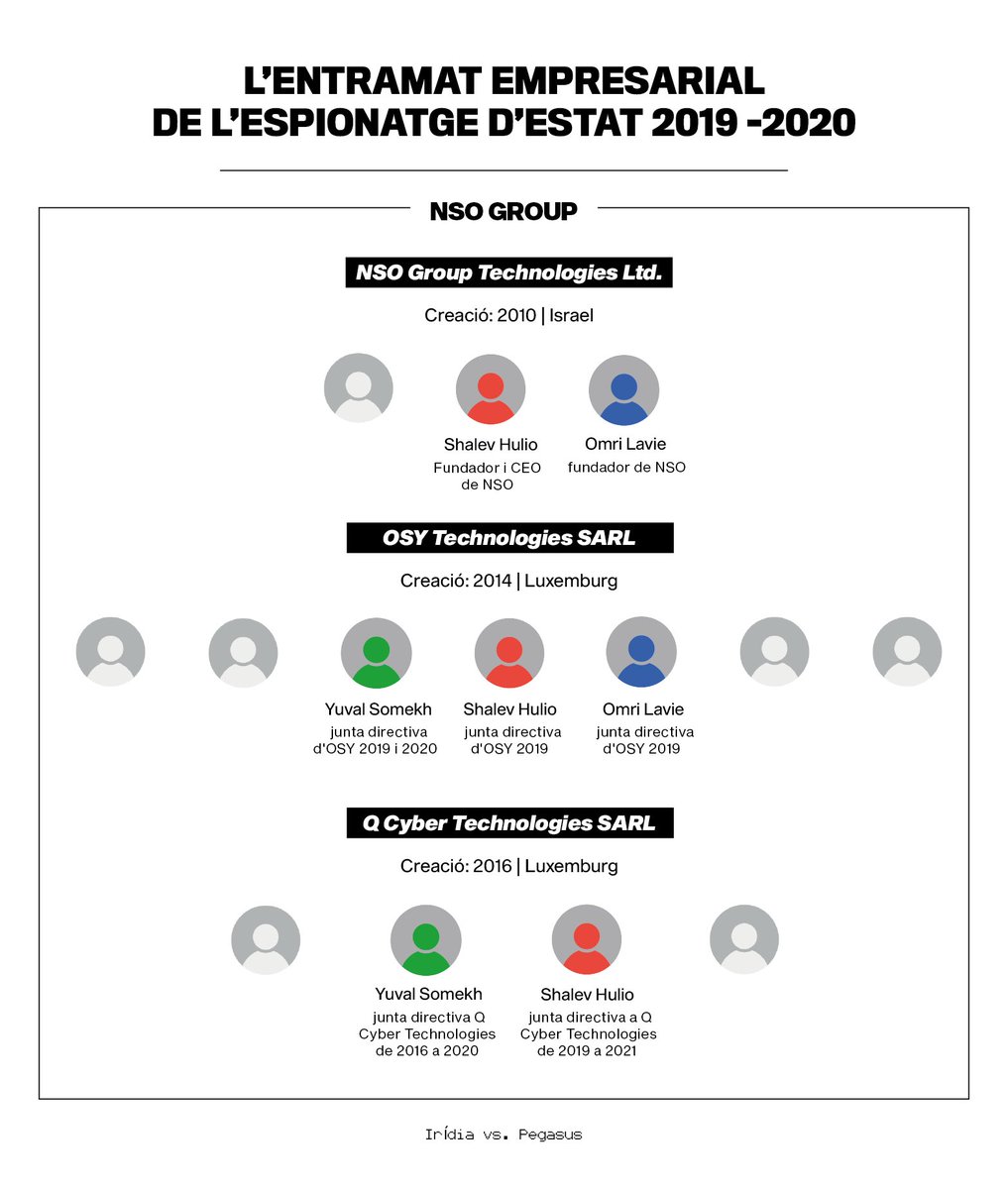 🔍 Saps què és Pegasus? I NSO? Investiguem l'entramat d'empreses per a portar-los a judici. 

Ajuda'ns a fer-ho possible! goteo.org/project/iridia…
