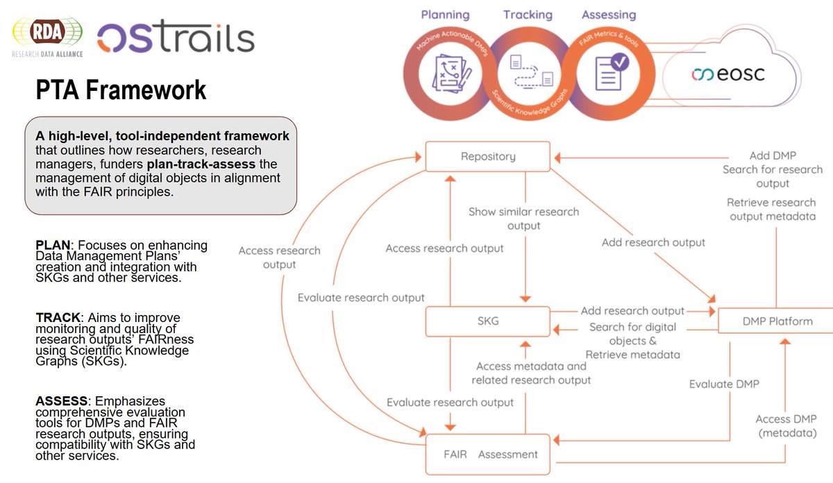 Elli Papadopoulou (@elli_lib) on Twitter photo 🤝Interoperability in action!
<a href="/resdatall/">Research Data Alliance (RDA)</a> Joint Active & maDMPs session, we <a href="/OSTrails/">OSTrails</a> presented our work in connecting +70 tools to improve the management of scientific information throughout the research lifecycle.
Let’s make research data more accessible & reusable, together! 🤝Interoperability in action!
<a href="/resdatall/">Research Data Alliance (RDA)</a> Joint Active & maDMPs session, we <a href="/OSTrails/">OSTrails</a> presented our work in connecting +70 tools to improve the management of scientific information throughout the research lifecycle.
Let’s make research data more accessible & reusable, together!