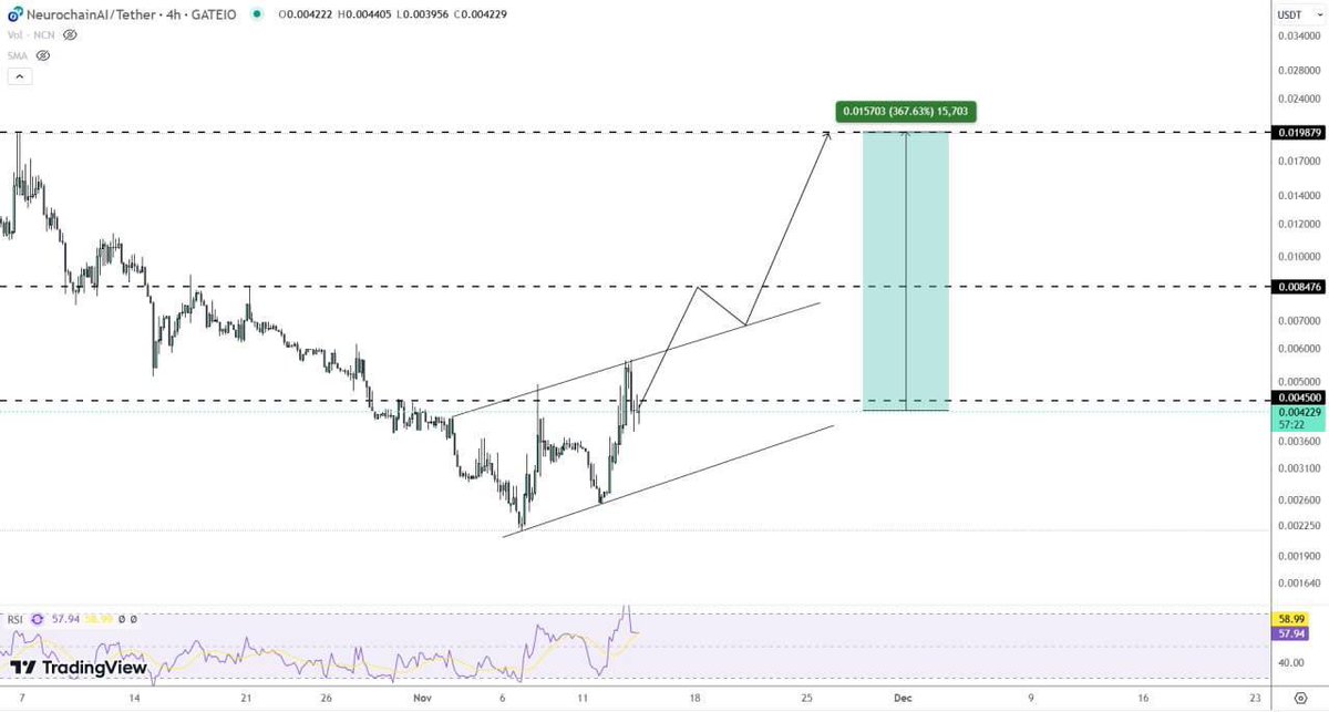 new AI gem💎

my pals at <a href="/NeurochainAI/">Neurochain.AI</a> cooking in this market 

Just aped a couple thousand into $NCN feeling bullish about this💫

Been tracking <a href="/NeurochainAI/">Neurochain.AI</a> for a while, $NCN merges AI and DePIN, two sectors that have been printing money this year 👀

Here’s why:
• New DEX