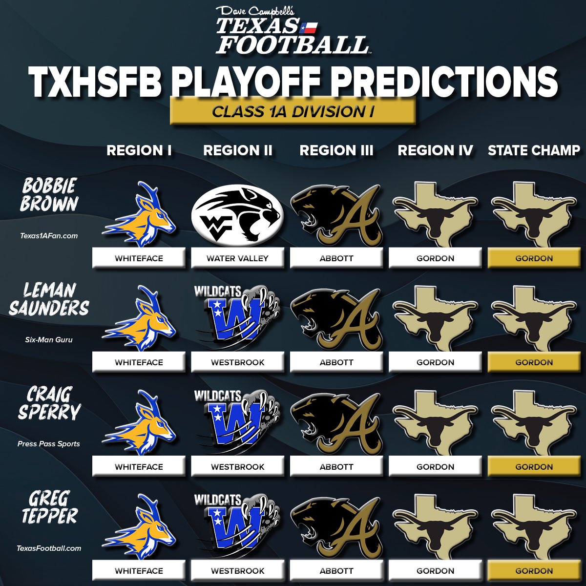 c_sperry's tweet photo. Here are my Regional and State champion picks for @dctf  in Division I and II in Six-Man football. https://t.co/ztBF7nAQHn