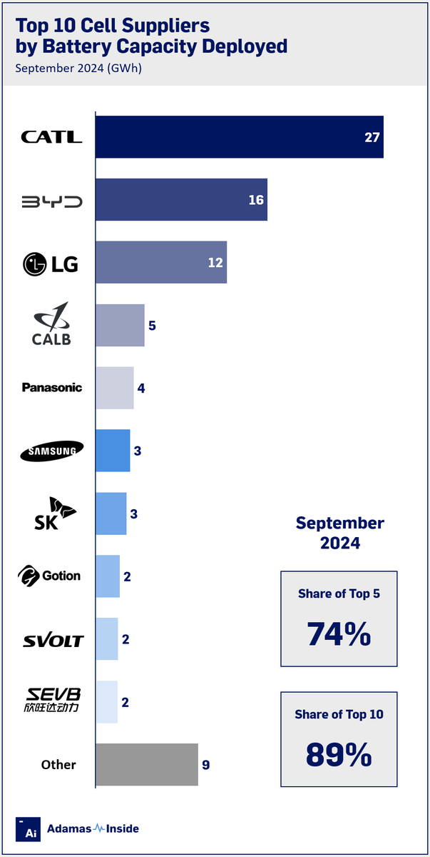 AdamasIntel's tweet photo. 🔋 In September 2024, 84.5 GWh were deployed onto roads in all newly sold passenger BEVs, PHEVs and HEVs combined, 30% more than the same month the year prior according to @AdamasIntel data.

The top five cell suppliers globally (three Chinese, one South Korean, one Japanese) captured a massive 74% of the global market in September 2024, down from a higher 78% a year ago.

Moreover, the top 10 cell suppliers globally captured 89% of the global market, down from 93% the same month the year prior.

Despite massive consolidation at the top of the market, Adamas data shows that the number of passenger EV cell suppliers continues to grow worldwide with a total of 61 incumbents in play as of September 2024.

Contact the team for more info.

Link to full insight in comments ⬇ 

#electricvehicles #batteries #batterymetals #lithium