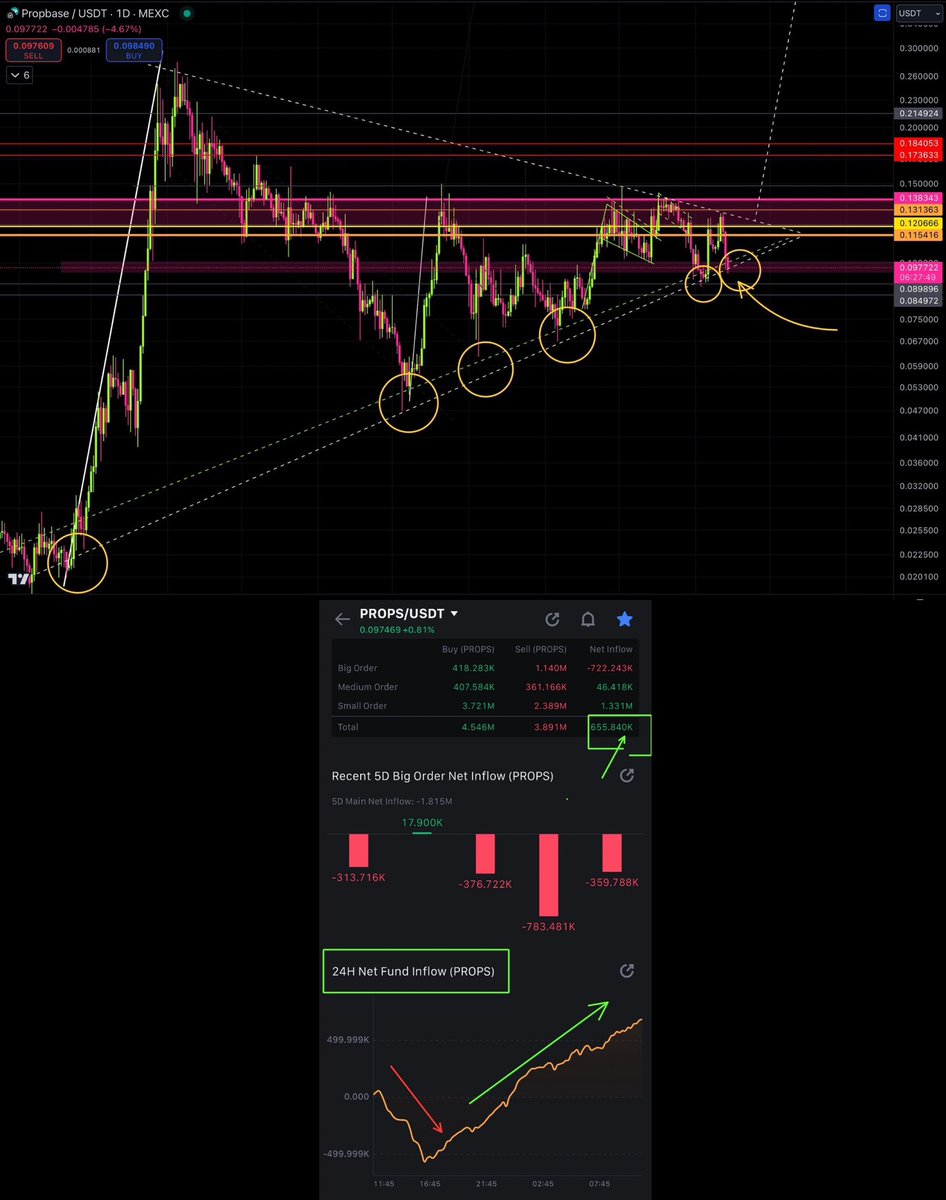 🏨 $PROPS REVERSAL IS IN PLAY🏨

The $PROPS reversal from this correction has began. 

24H net fund inflow hit the bottom of this trend and has since began a bounce of money flow to the upside as signified by the chart below on the most liquid CEX for PROPS MEXC.

At the same