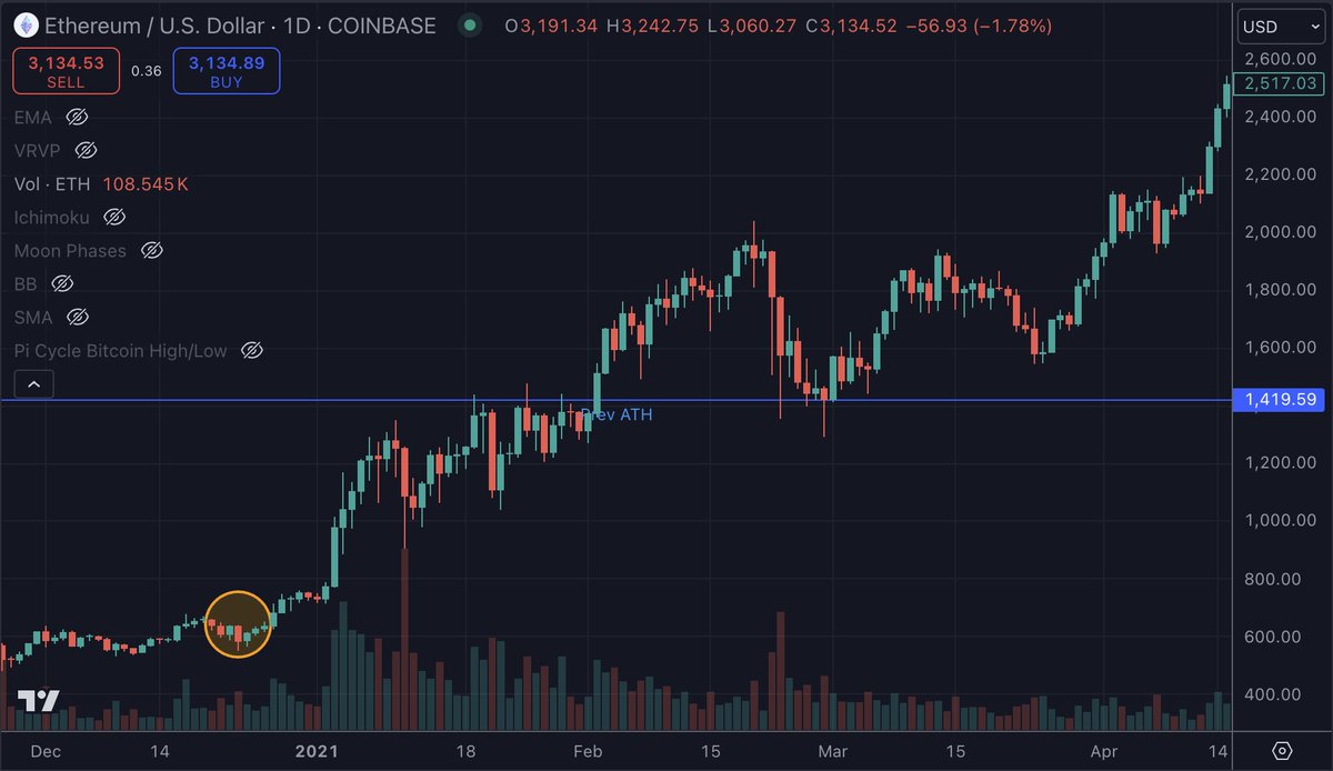 When BTC broke its ATH in 2020:
Bitcoin immediately surged +20% to $25K
ETH was still 50% below its peak
Just 40 days later, ETH smashed its own ATH

We are here: