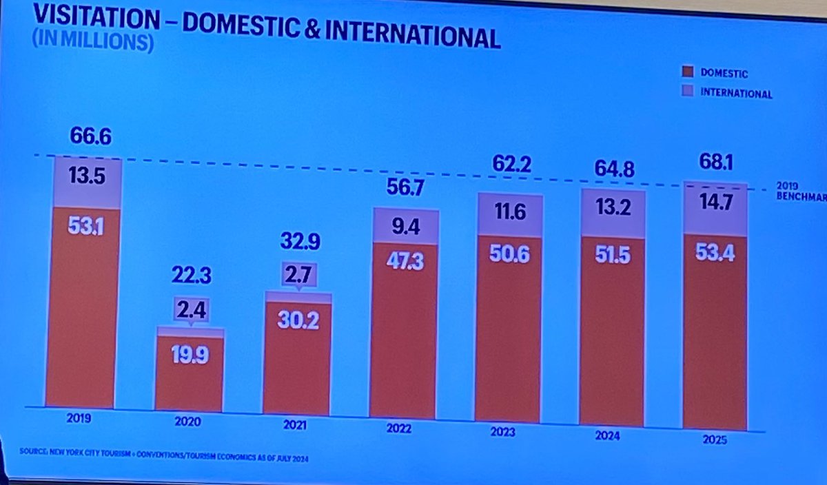angelvarelapena's tweet photo. España es el 9º mercado turístico para NYC, más de medio millón de españoles visitarán la Gran Manzana.Nos lo explicó esta semana @tiffanytownsend de @nyctourism @nyctourismnews. En 2023 NYC recibió 62,2 millones de visitantes 🇺🇸 thanks @Majomorr  @Aviareps_Group @AVIAREPSTourism https://t.co/chnqOnAKaB