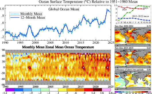 Now I look at the global SST with a longer period than the last post.  Comparing the SST of the past 5 years to the previous 5 years in the maps, we see that the Northern mid-latitude ocean got much warmer.