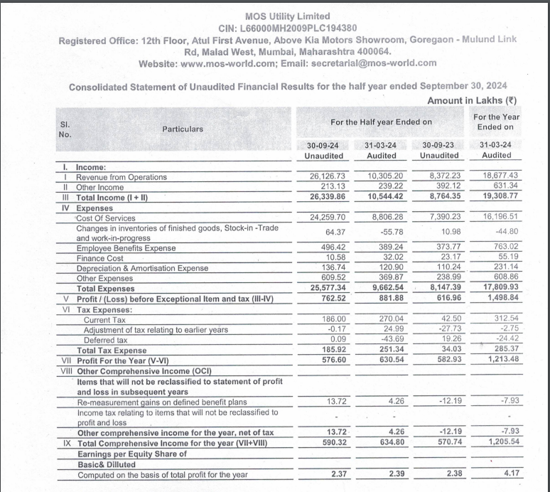 sachprat07's tweet image. #MOS #MOSUTILITY
MOS UTILITY

Living upto expectations👍

Towards 500 cr+ topline🔥

Revenues 3x YoY, 2.5x H1 vs H2FY24 🔥

Cash Accrual near 20cr in H1🔥

Joined with Onyx Solar (Sales) &amp;amp; India Post (postal services)

Margins dip but in stable range as per CRISIL. PAT maintained