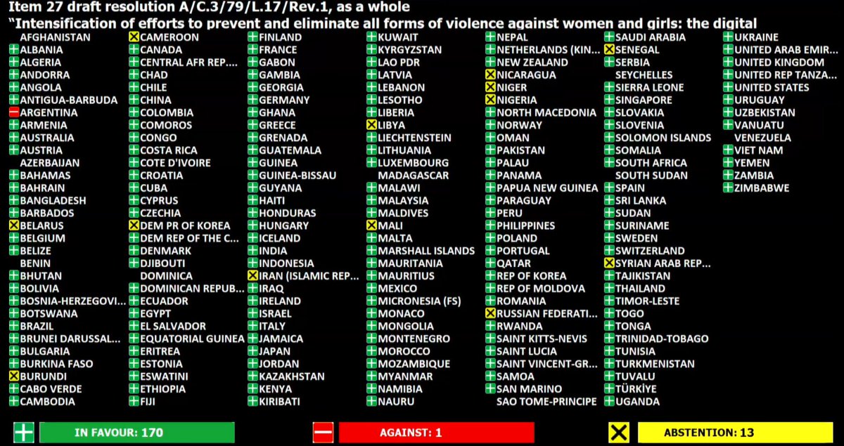 NDeRiviere's tweet photo. France welcomes the very large adoption of the resolution jointly presented with @KingdomNL_UN.

This year, the resolution focuses on the elimination of online violence targeting women and girls. 

Protecting women's rights is a priority of France's feminist foreign policy. https://t.co/O5mN8GYqH0