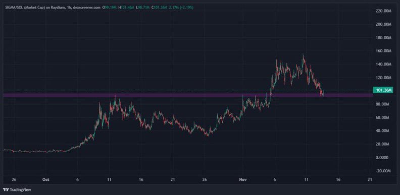 god gave us the perfect retest entry on $SIGMA

multi-billions soon