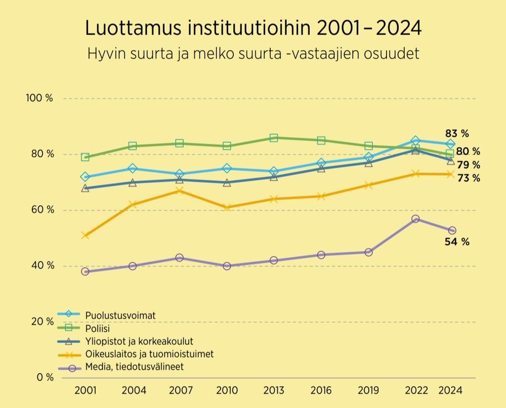 Taas hyvä todiste siitä, miten pieni kupla tämä Twitter on. Jos arvio olisi tehty vain twiittien perusteella, yliopistojen luottamus olisi jossain 15 %.