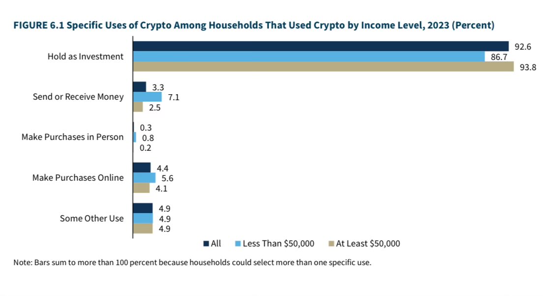 U.S. households overwhelmingly use crypto for investing rather than transacting

Link: fdic.gov/household-surv…
