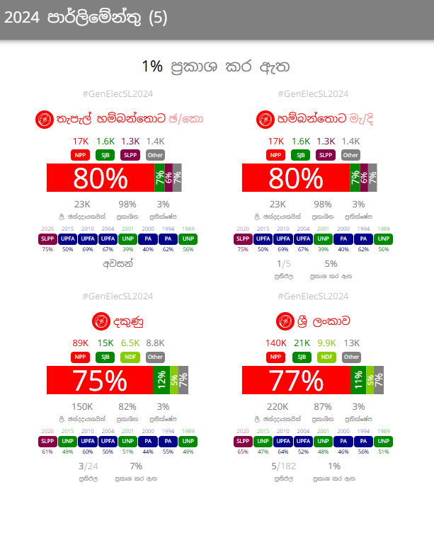 nuuuwan's tweet photo. While posts on @lk_elections are in #English, you can view results in #සිංහල & #தமிழ் on the #ElectionApp.
https://t.co/OVgUi4yqVa
🇱🇰 #SriLanka #LKA #SriLankaElections #Election2024 #GenElecSL2024 https://t.co/AG46HK6Zcd