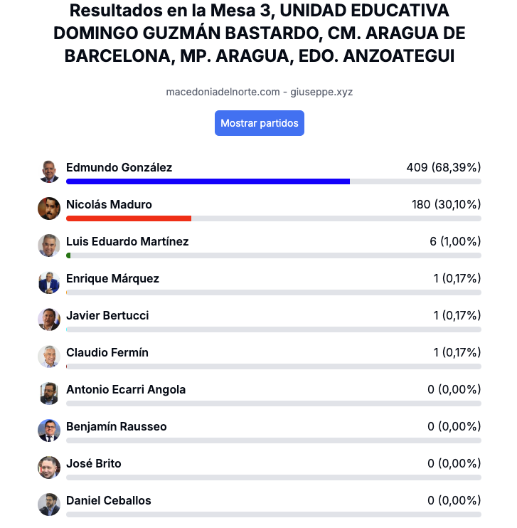 La dictadura de Venezuela ASESINÓ a Jesús Manuel Martínez Medina tras meses de secuestro, en represalia por ser testigo que reveló actas y resultados del 28 de julio.

<a href="/CorteIDH/">Corte Interamericana de Derechos Humanos</a>, es una vergüenza que estos crímenes de lesa humanidad y sus cómplices sigan impunes.