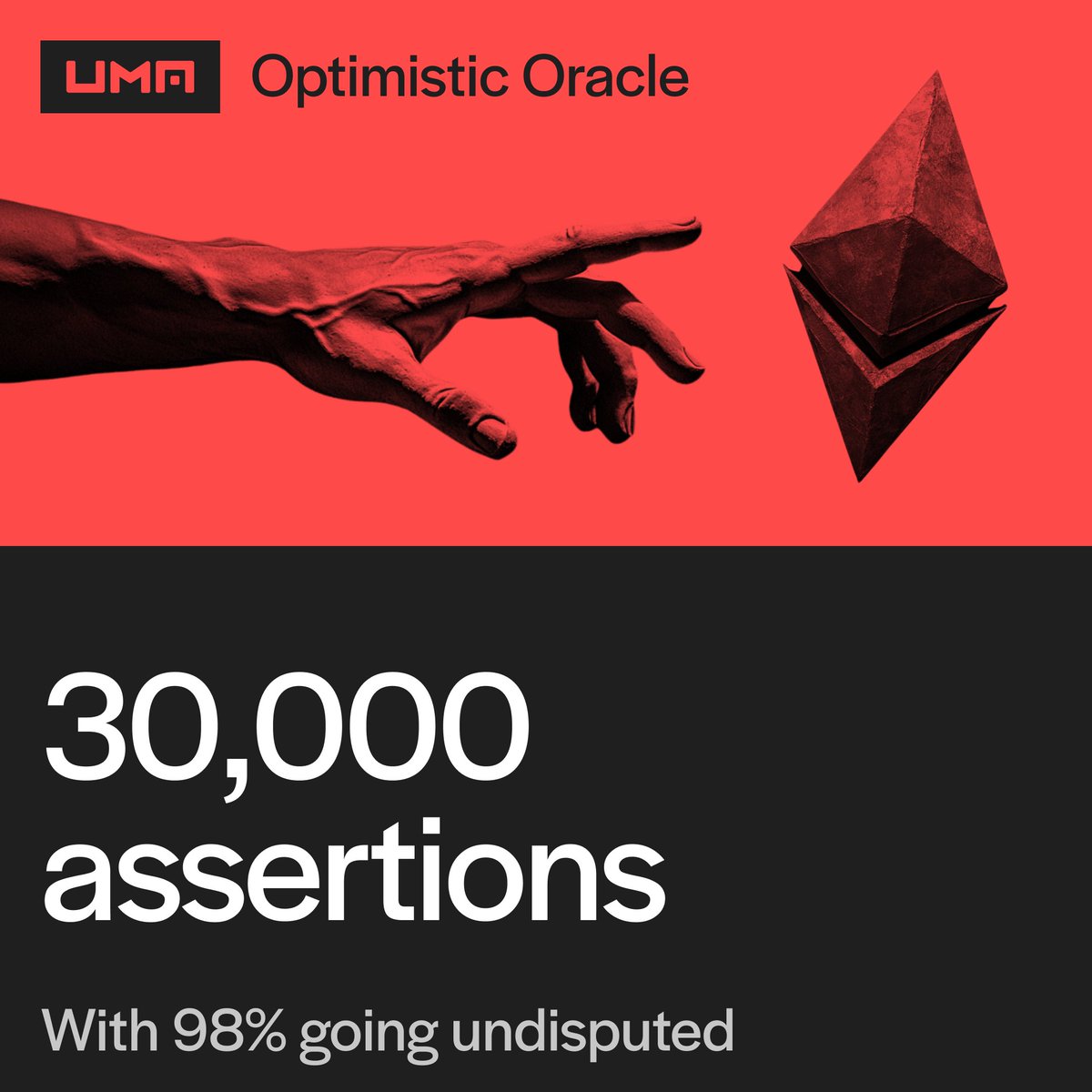 UMAprotocol's tweet photo. UMA's Optimistic Oracle has officially processed over 30,000 assertions — and over 98% have gone undisputed. 🌟

Community-driven truth, verified onchain. https://t.co/6Ra02fCp0c