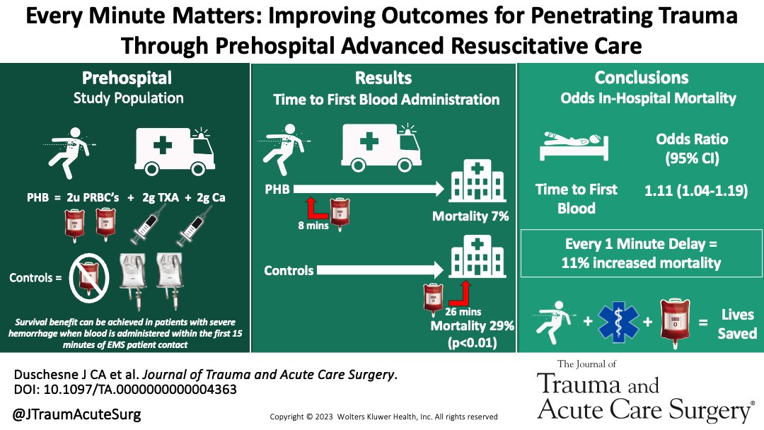 Journal of Trauma and Acute Care Surgery (@jtraumacutesurg) on Twitter photo Our data suggest that prioritization of prehospital transfusion improves survivability in patients with severe hemorrhage despite a modest increase in transport time.
<a href="/Tulane_Surgery/">Tulane - Department of Surgery</a> @MarkPiehl <a href="/JakeBroome/">Jacob Broome</a>
journals.lww.com/jtrauma/abstra… Our data suggest that prioritization of prehospital transfusion improves survivability in patients with severe hemorrhage despite a modest increase in transport time.
<a href="/Tulane_Surgery/">Tulane - Department of Surgery</a> @MarkPiehl <a href="/JakeBroome/">Jacob Broome</a>
journals.lww.com/jtrauma/abstra…