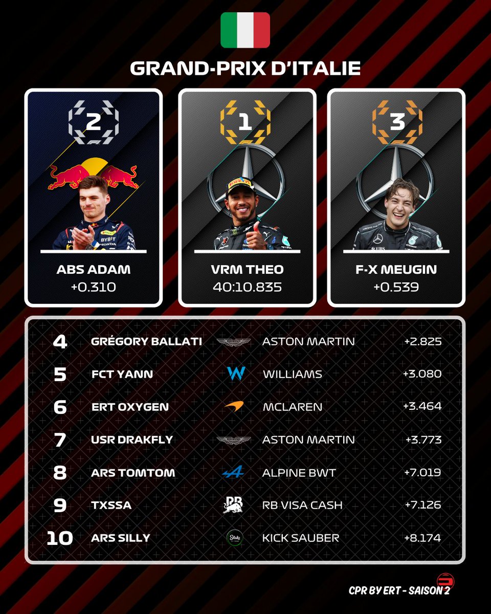 CPRbyERT's tweet photo. 🏁 VRM Theo remporte le Grand-Prix d'Italie et obtient la deuxième victoire consécutive pour Mercedes !

En forme ce week-end, ABS Adam termine deuxième au volant de sa Redbull devant F-X Meugin, le pilote Mercedes obtient son premier podium de la saison 🔥

#CPRbyERT https://t.co/XDr089Ml6c