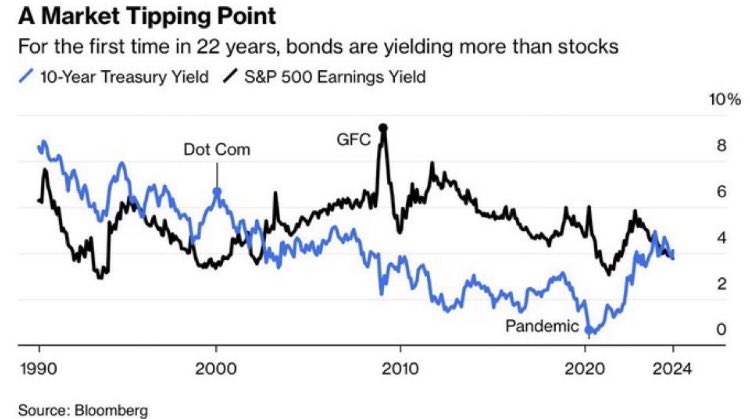 CV_MARKETS's tweet photo. Los bonos están ofreciendo un yield más alto que las acciones https://t.co/4w76zYrSER
