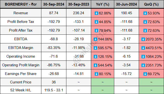 takshi2418's tweet image. BGR Energy Systems quarterly results ending 30-Sep-2024 - 

Revenue at 87.74Cr vs 236.24Cr
PBT at -192.79Cr vs -133.1Cr
PAT at -192.79Cr vs -107.14Cr
EBITDA at -68.8Cr vs -28.19Cr
EBITDA Margin at -83.35% vs -11.98%
EPS at -26.68 vs -14.81

#BGRENERGY