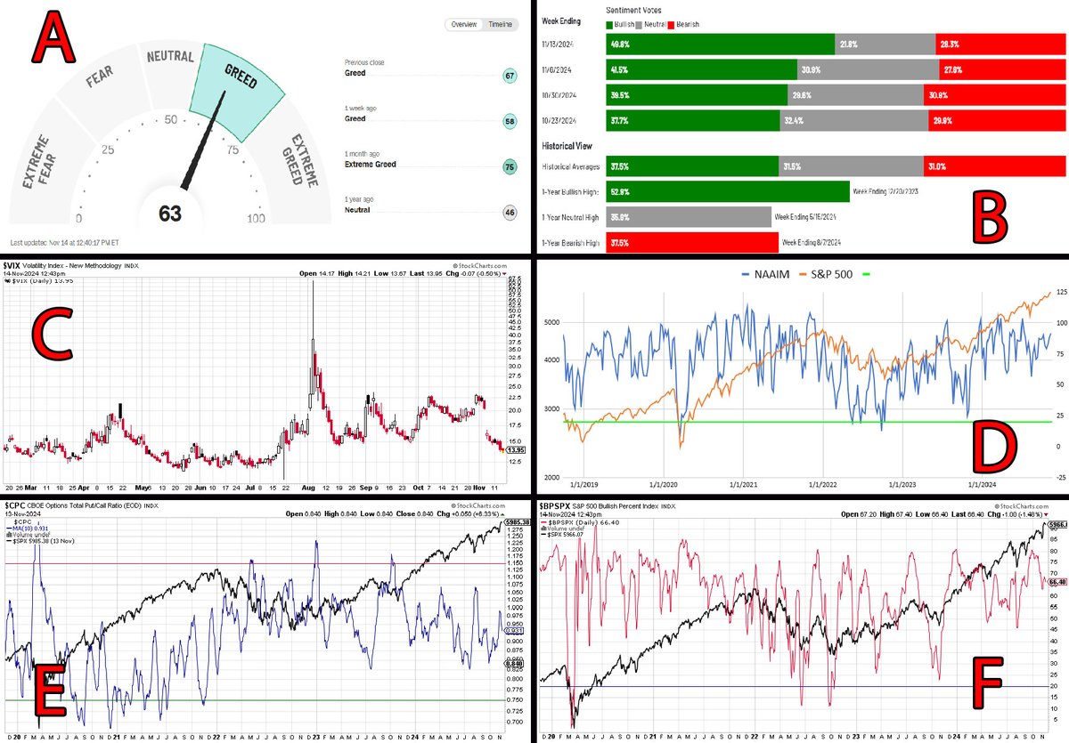 RofmanInversion's tweet photo. 📋Actualización semanal del sentimiento de mercado:
https://t.co/aeptFGtab0
$spx $spy $ndx $qqq $oil $dji $dia $iwm $rty $nya $btc $eth $xrp $nvda $tsla $amzn $aapl $msft $goog $meta #naaim @NAAIM_Official $vix #VIX #Bullish #bearish #trading #Rofmaninversion #trading #sp500 https://t.co/3HUh4H6K1p
