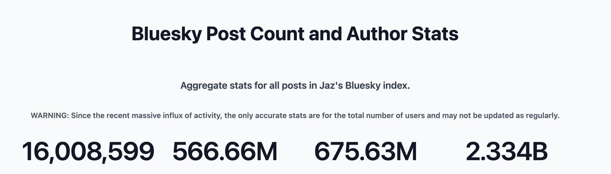 Another day - another 1M users. Gonna need more servers.

16M people on <a href="/bluesky/">Bluesky</a> 
bsky.jazco.dev/stats