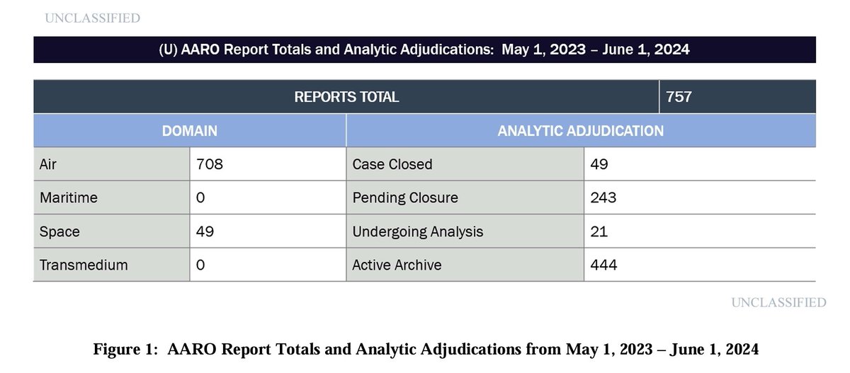 supbrow's tweet photo. 🇺🇸 DoD Releases the Annual Report on Unidentified Anomalous Phenomena (UAP)
No Maritime UAP? 🤨
Come on Navy!
You aren't trying hard enough 👽
Did they ever solve the "#BoingFish" sonar mystery? I swear that was an alien mating call
@USN_Submariner
https://t.co/wbRterzo1E https://t.co/x2Vwo3B86b