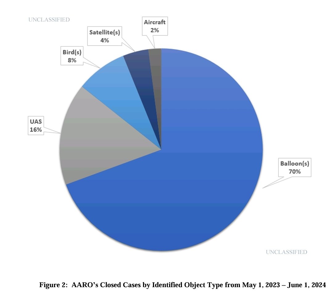 supbrow's tweet photo. 🇺🇸 DoD Releases the Annual Report on Unidentified Anomalous Phenomena (UAP)
No Maritime UAP? 🤨
Come on Navy!
You aren't trying hard enough 👽
Did they ever solve the "#BoingFish" sonar mystery? I swear that was an alien mating call
@USN_Submariner
https://t.co/wbRterzo1E https://t.co/x2Vwo3B86b