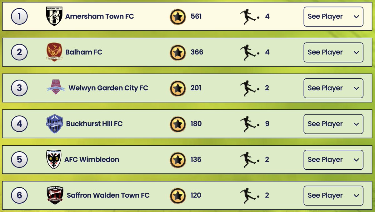 ⚽️ We need your help, BHFC fans! ⚽️

We're currently 4th on the @1000gbpcom leaderboard, but we know you can help us climb higher! 🚀 Test your football knowledge, win cash prizes, and support our club. 🙌👏

Read more: bhfc.co.uk/2024/11/14/exc…

#BuckhurstHillFC #SupportYourClub