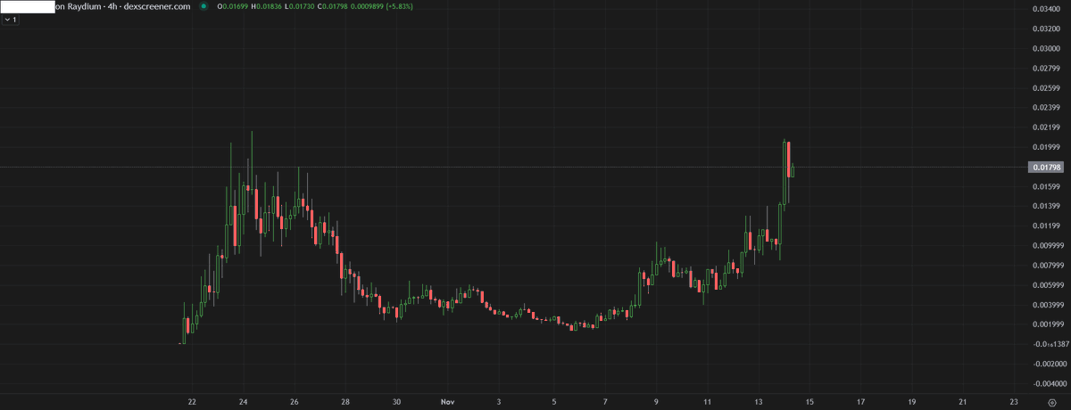 IDK what the rules are on here with memes (realistically there are none, i see big accs shilling sub 1m cap), but I do like to keep my feed on the cleaner side.

Been in this one for weeks actually, but I think it runs soon. Blocked ticker as I test the meme waters. 18m cap, gl.