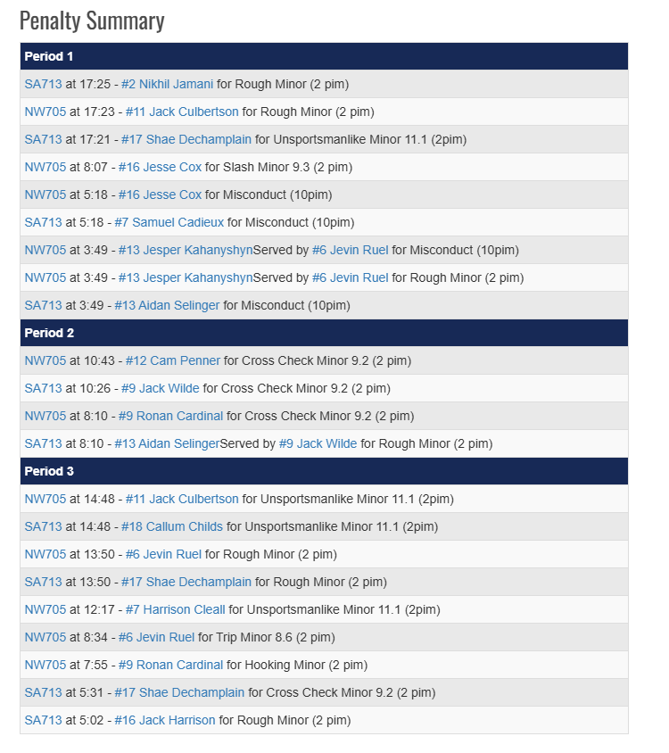 Category.  Non Body Checking 1. 
These kids are competitive as ever,  you can remove the body checking, but you can't remove that.  
I always enjoy watching this level,  good hockey with quite a few ex AA and some AAA players throughout <a href="/HockeyAlberta/">Hockey Alberta</a>   #HockeyX 

<a href="/EFHLComish/">Chris March</a>