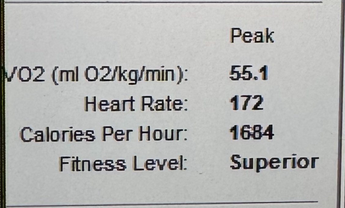chainlinkchad69's tweet photo. Let’s gooo!!!! 🚀🚀🚀
#V02Max for 2024 is in the books, as a 36 year old, I’ve improved from 51.1 in January to 55.1 in November! Happy with the results? @PeterAttiaMD https://t.co/74EZV8tQdo