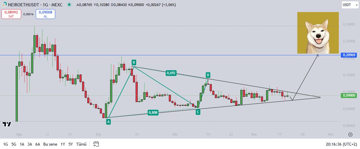 #NEIROETH

Get out of that triangle and blow us away, we can't wait for you to ATH. Spark it, make the price shine🔥

#NeiroArmy #Meme #Memecoin #Neiro $Neiro
<a href="/NeiroOnEthereum/">Neiro On Ethereum</a>