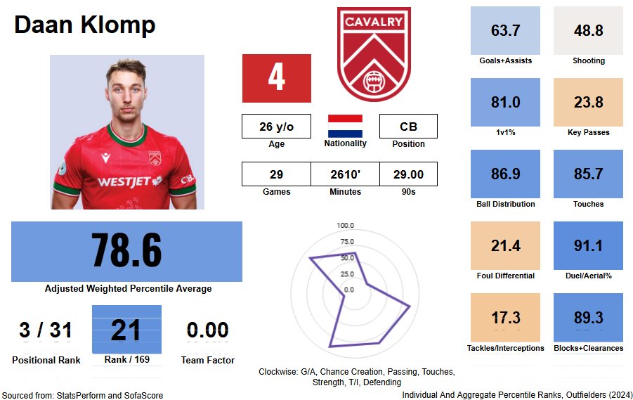 CPLNumbers's tweet image. Todays #CanPL award is Defender of the Year! While Klomp regressed slightly from 2023, he made up for it with a little extra offensive touch, and remained among the heavy hitters in 2024.

#RideWithUs #Analytics