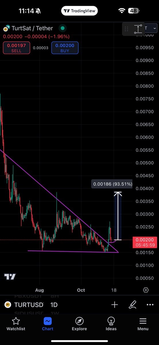 CryptoNinja4444's tweet photo. $TURT Added Bag With @Cryptoheist123 

Chart is In Big Uptrend My First Target is 93% From Here This Will Pump More Than 200% in 2nd TP 

Soon Or Later This This Will Pump Hard https://t.co/DqCcEjkfCR