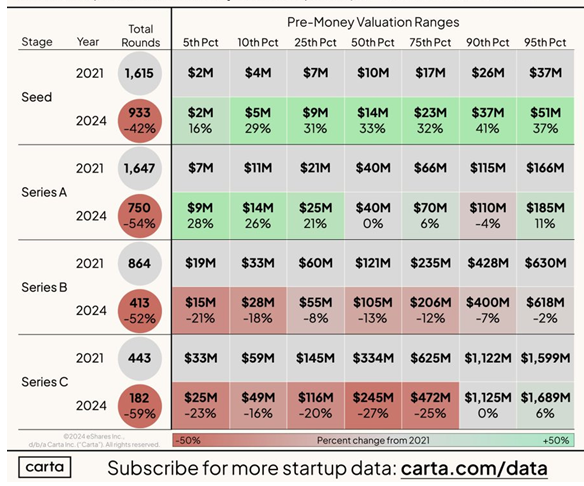 De locos!
Valuations increased in the early stages and decreased at the later stages compared to 2021