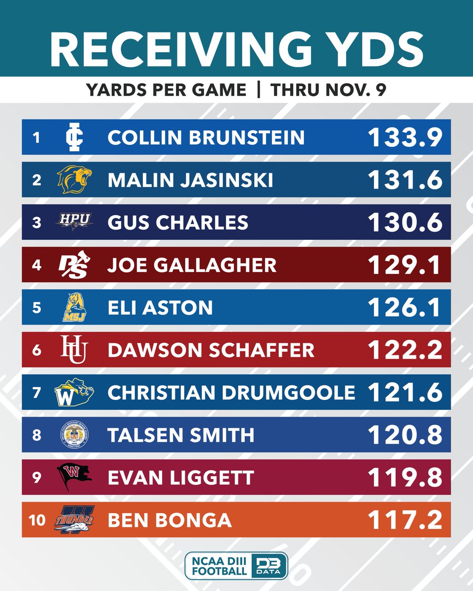 Leaders in receiving yards per game in 2024.
#d3data #d3 #d3sports #d3football #d3fb