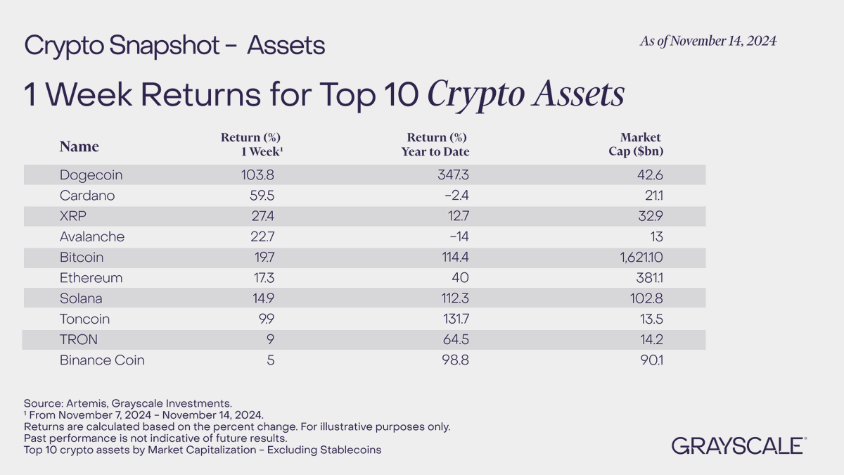 📸 Grayscale Crypto Snapshot - Assets Our weekly snapshot of the top 10 # crypto assets by 1 week returns. - $DOGE $ADA $XRP $AVAX #bitcoin #Ethereum  $SOL $TON $TRX $BNB