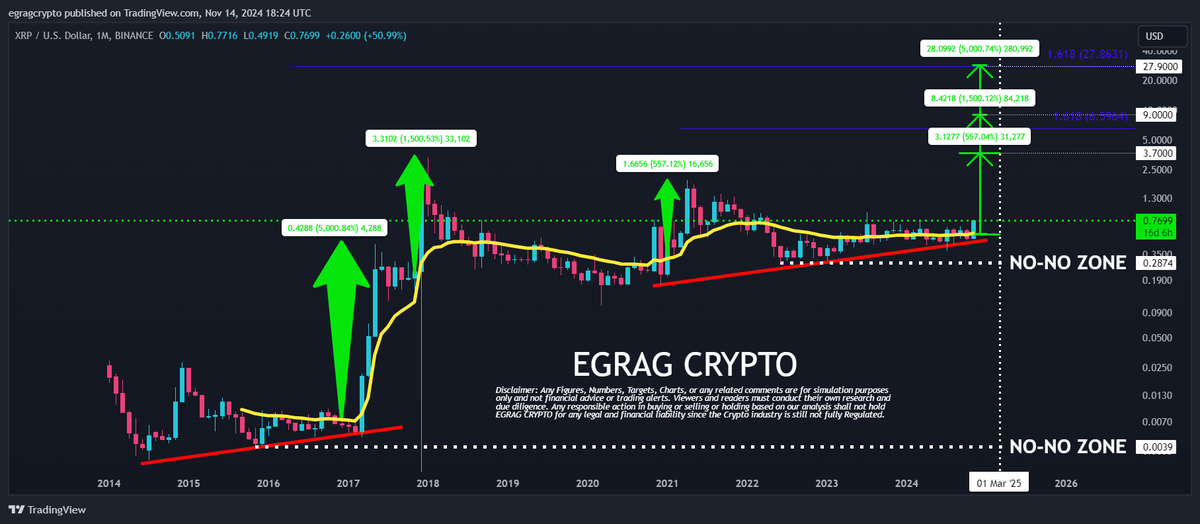 egragcrypto's tweet photo. #XRP 21 EMA PUMP ( $3.7, $9 and $27):

Simple Chart, Every Time #XRP on monthly basis closes on and above 21 EMA with full body candle above 21 EMA, It Pumped hard. 

These pumps are as follows:
✅5000% Increase: This could take us to $27 from where we are now!
✅1500% Rise: We could see a price around $9!
✅557% Gain: This might bring us up to $3.7!

#XRPArmy STAY STEADY ⚔️ and Choose your targets wisely, I do urge you to Dollar Sell Average.