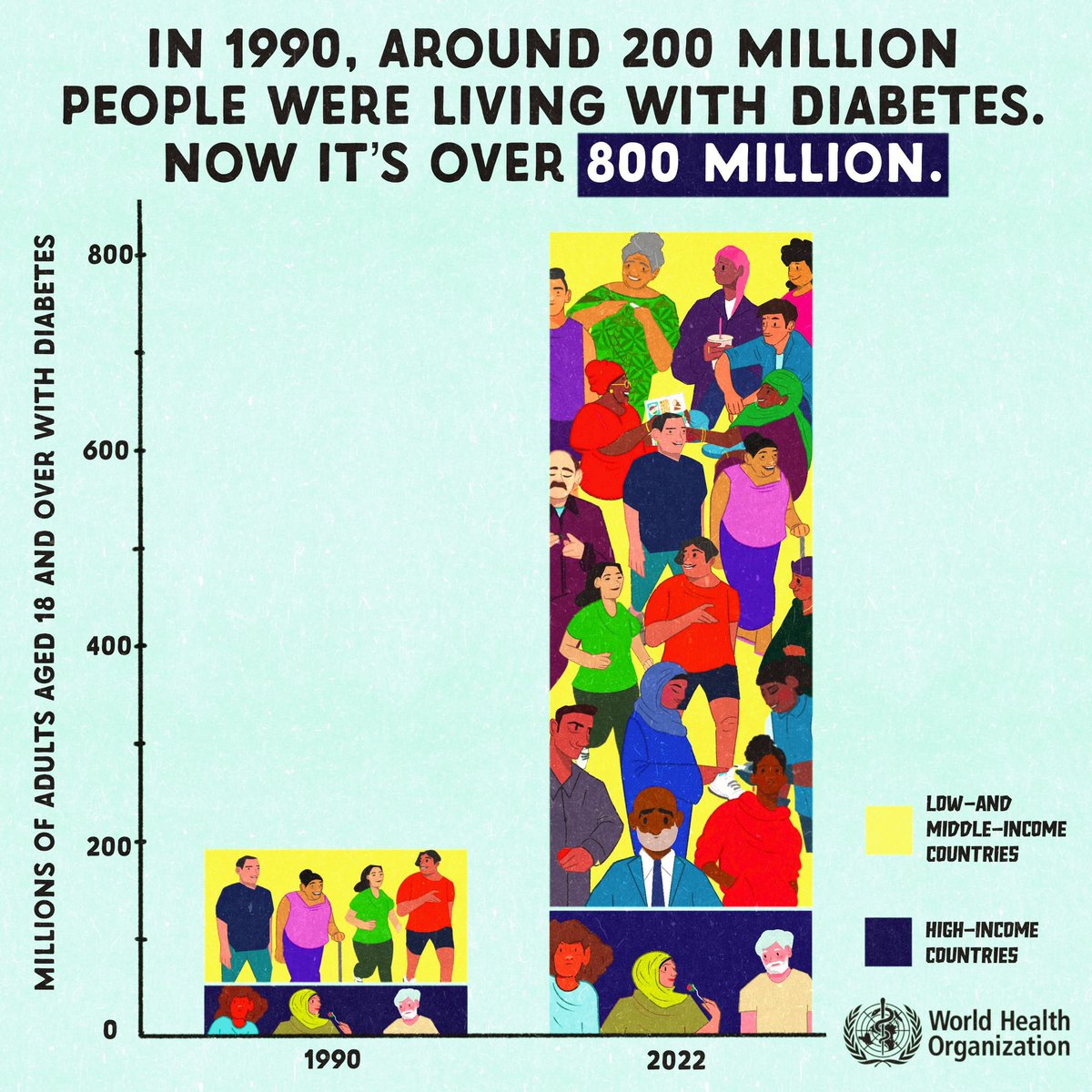 Tedros Adhanom Ghebreyesus (@drtedros) on Twitter photo Over 800 million people around the world live with #diabetes. Yet, not everyone has access to affordable treatment and the care they need.
This #WorldDiabetesDay, <a href="/WHO/">World Health Organization (WHO)</a> calls on all countries to invest in policies that support healthy diets, physical activity and, most Over 800 million people around the world live with #diabetes. Yet, not everyone has access to affordable treatment and the care they need.
This #WorldDiabetesDay, <a href="/WHO/">World Health Organization (WHO)</a> calls on all countries to invest in policies that support healthy diets, physical activity and, most