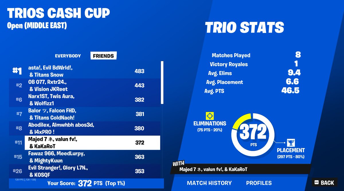 Qualed trio cash cup w/<a href="/kakarotfn/">Kakarot</a> @valunfv