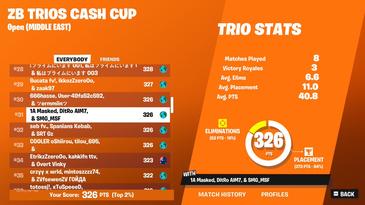 Qualed ZB ME W @Masked16849479 <a href="/SMG_MSF11/">SMG11</a> 🏆

2/2 Today😋