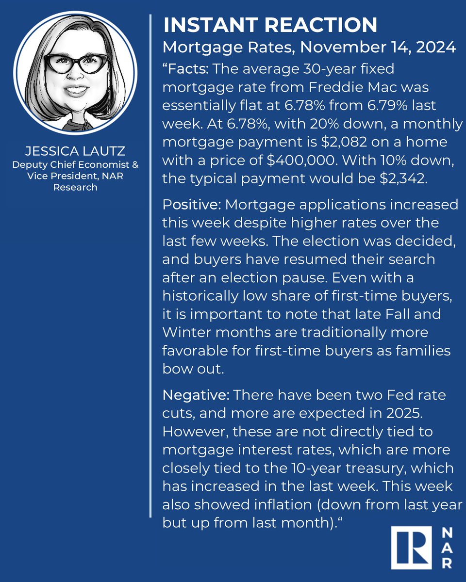Instant Reaction: Mortgage Rates, November 14, 2024
"The average 30-year fixed mortgage rate from Freddie Mac was essentially flat at 6.78% from 6.79% last week."
nar.realtor/instant-reacti…